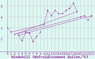 Courbe du refroidissement olien pour Avord (18)