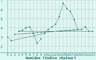 Courbe de l'humidex pour Goulles - Bagnard (19)