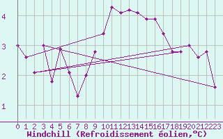 Courbe du refroidissement olien pour Bourg-Saint-Andol (07)