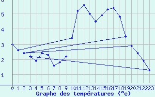 Courbe de tempratures pour Foellinge
