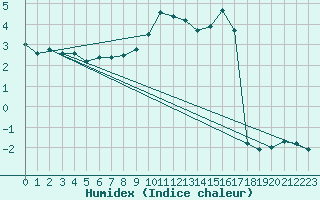 Courbe de l'humidex pour Kleiner Feldberg / Taunus