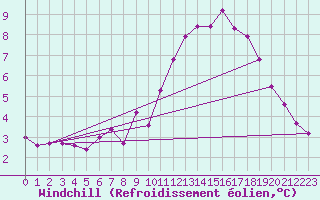 Courbe du refroidissement olien pour Villacoublay (78)