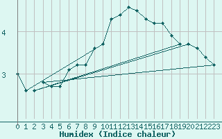 Courbe de l'humidex pour Plussin (42)