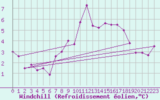 Courbe du refroidissement olien pour Lichtenhain-Mittelndorf