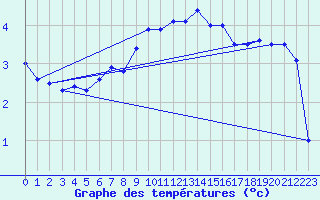 Courbe de tempratures pour Stabio