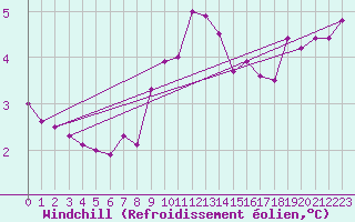 Courbe du refroidissement olien pour Mhling