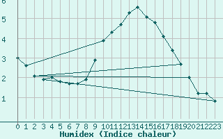 Courbe de l'humidex pour Brion (38)