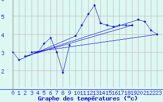Courbe de tempratures pour Regensburg