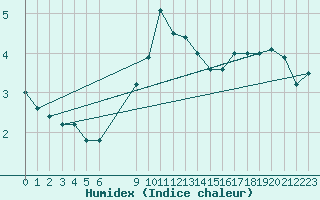 Courbe de l'humidex pour Gotska Sandoen