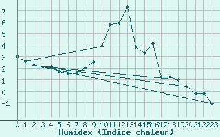 Courbe de l'humidex pour Dourbes (Be)