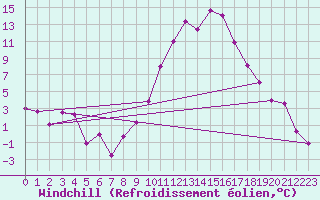 Courbe du refroidissement olien pour Embrun (05)