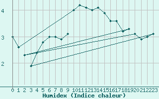 Courbe de l'humidex pour Naven