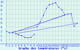 Courbe de tempratures pour Alzon (30)
