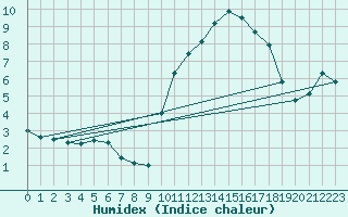 Courbe de l'humidex pour Ile d'Yeu - Saint-Sauveur (85)