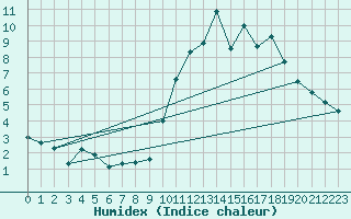 Courbe de l'humidex pour Pontivy Aro (56)