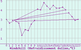 Courbe du refroidissement olien pour Thorshavn