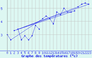 Courbe de tempratures pour Patscherkofel