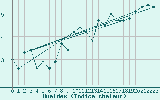 Courbe de l'humidex pour Patscherkofel