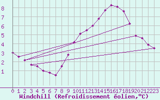 Courbe du refroidissement olien pour Bridel (Lu)