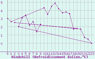 Courbe du refroidissement olien pour Albi (81)