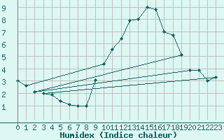 Courbe de l'humidex pour Pontoise - Cormeilles (95)