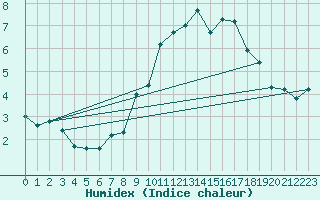 Courbe de l'humidex pour Cairngorm