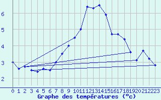 Courbe de tempratures pour Monte Generoso