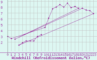 Courbe du refroidissement olien pour Twenthe (PB)