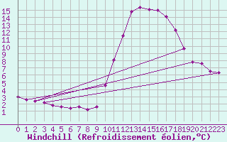 Courbe du refroidissement olien pour Sain-Bel (69)