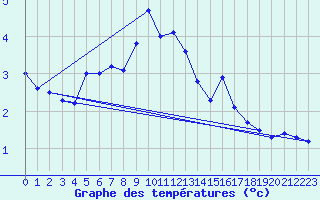 Courbe de tempratures pour Les Diablerets