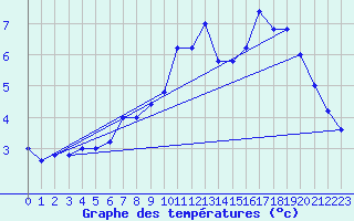 Courbe de tempratures pour Pian Rosa (It)