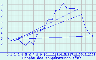 Courbe de tempratures pour Lans-en-Vercors - Les Allires (38)