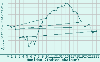 Courbe de l'humidex pour Baden Wurttemberg, Neuostheim