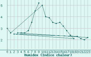 Courbe de l'humidex pour Vicosoprano