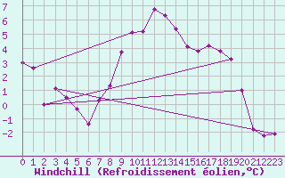Courbe du refroidissement olien pour Charterhall