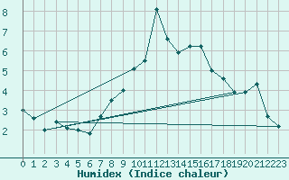 Courbe de l'humidex pour Sainte-Locadie (66)