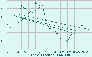 Courbe de l'humidex pour Grimsel Hospiz