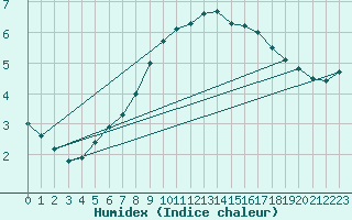 Courbe de l'humidex pour Kuusamo Ruka Talvijarvi