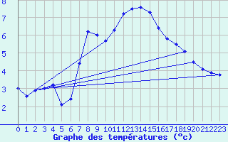 Courbe de tempratures pour Messstetten