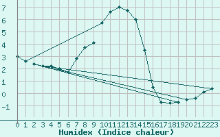 Courbe de l'humidex pour Bialystok