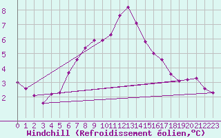 Courbe du refroidissement olien pour Skagen