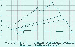 Courbe de l'humidex pour Meiningen