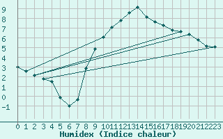 Courbe de l'humidex pour Marnitz