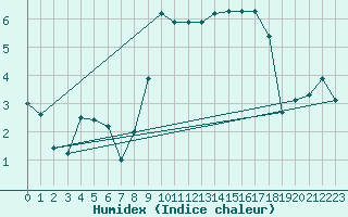 Courbe de l'humidex pour Johnstown Castle