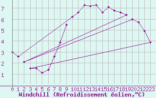 Courbe du refroidissement olien pour Mullingar