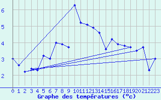 Courbe de tempratures pour Losistua