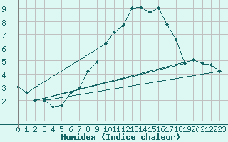 Courbe de l'humidex pour Chaumont (Sw)