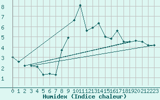 Courbe de l'humidex pour Oron (Sw)