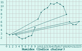 Courbe de l'humidex pour Gros-Rderching (57)