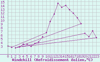 Courbe du refroidissement olien pour Bourg-Saint-Maurice (73)